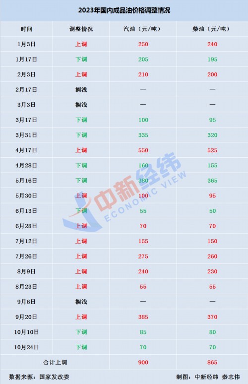 思考资本 国内油价大概率“三连降”，加满一箱或少花5.6元