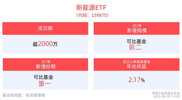鸿岳资本 2025年新能源汽车下乡活动来了！新能源ETF(159875)红盘震荡，新能源车2025年4月持续超预期