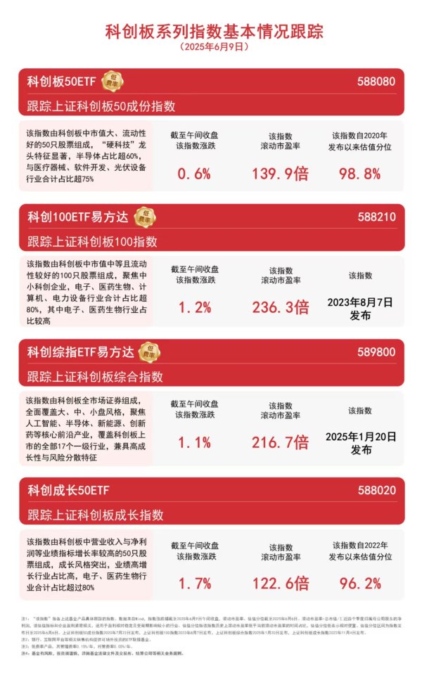 兴业策略 科创板系列指数上扬，关注科创板50ETF（588080）、科创综指ETF易方达（589800）等后续走势