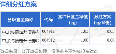 城中投资 基金分红：中加纯债定开债券基金7月18日分红