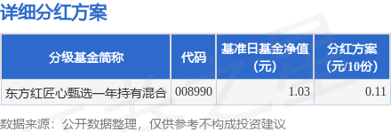 天牛宝配资 基金分红：东方红匠心甄选一年持有混合基金7月22日分红