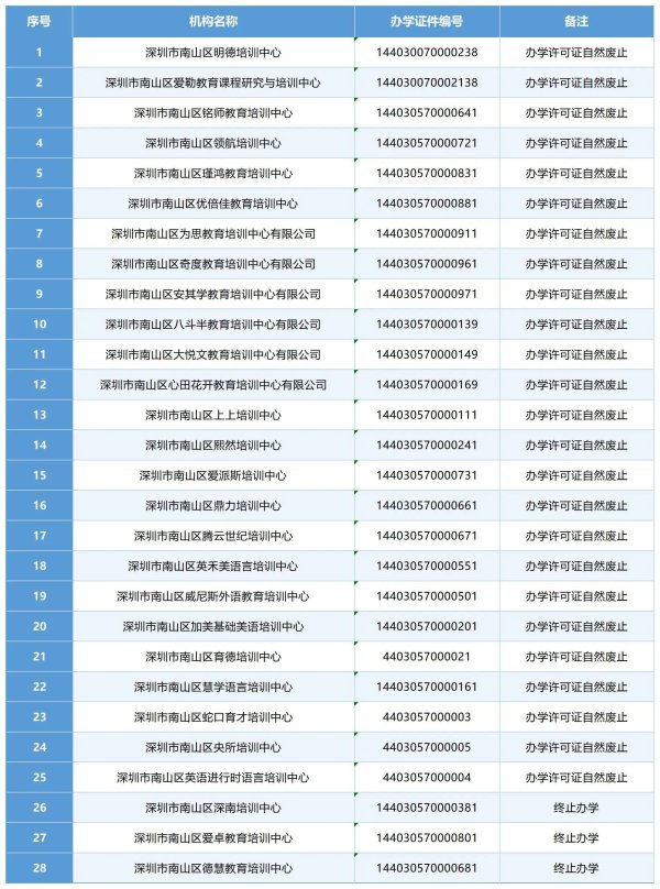 金谷子 @南山家长，教育局提醒这些培训机构已无办学资格